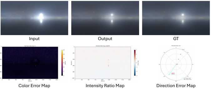 Input, output, and ground truth HDRIs with color, intensity ratio, and direction error maps