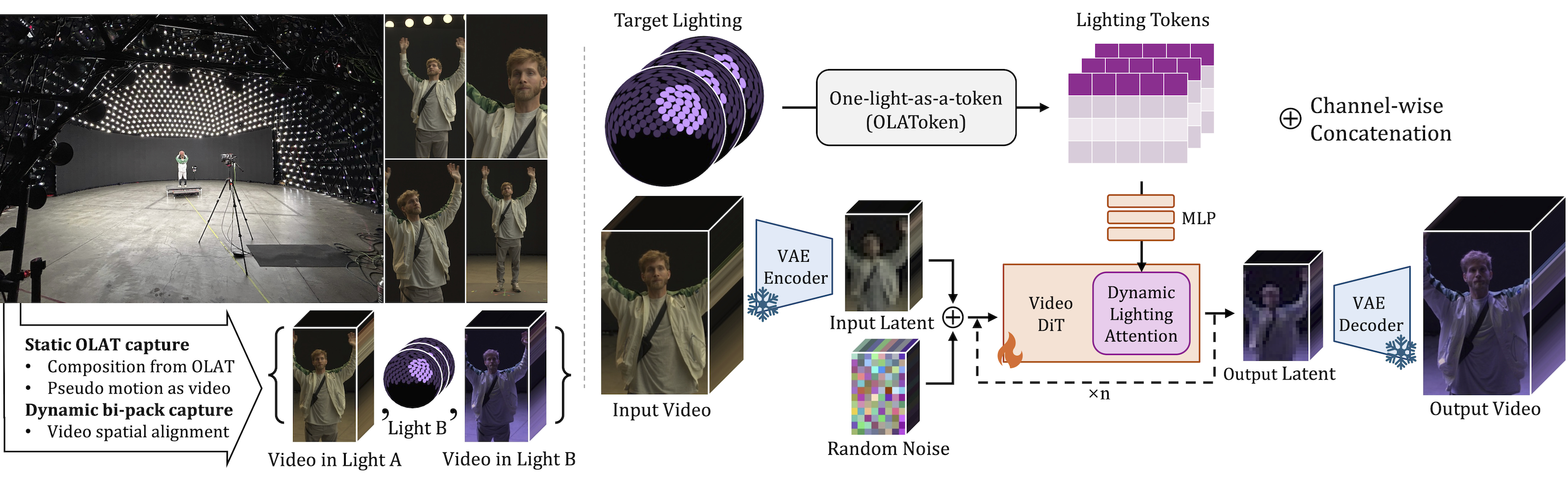 Method overview — data capture pipeline, OLAToken conditioning, Video DiT, and dynamic lighting attention module.